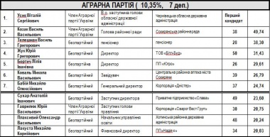 З'явився список нових депутатів Чернівецької обласної ради