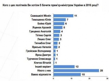 Відставки Яценюка хочуть 70% українців - опитування
