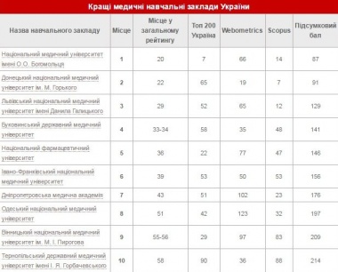 БДМУ посів четверте місце у рейтингу кращих медичних вузів України