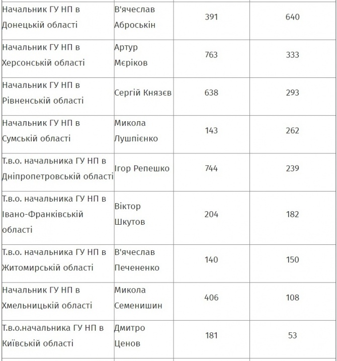 Пілігрім - найбагатший в Україні серед начальників обласних управлінь Нацполіції