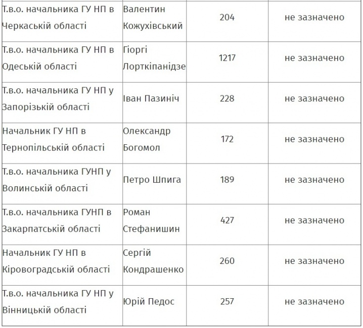 Пілігрім - найбагатший в Україні серед начальників обласних управлінь Нацполіції