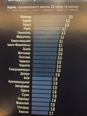 Чернівці - четверті з кінця у рейтингу найкомфортніших міст України