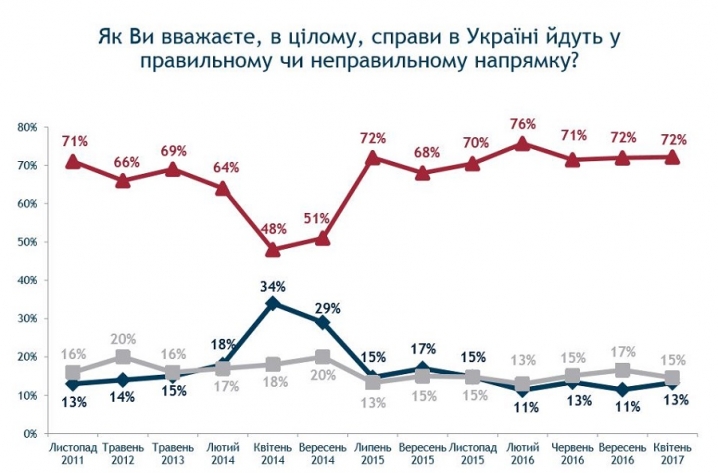 Українці продовжують песимістично оцінювати майбутнє країни