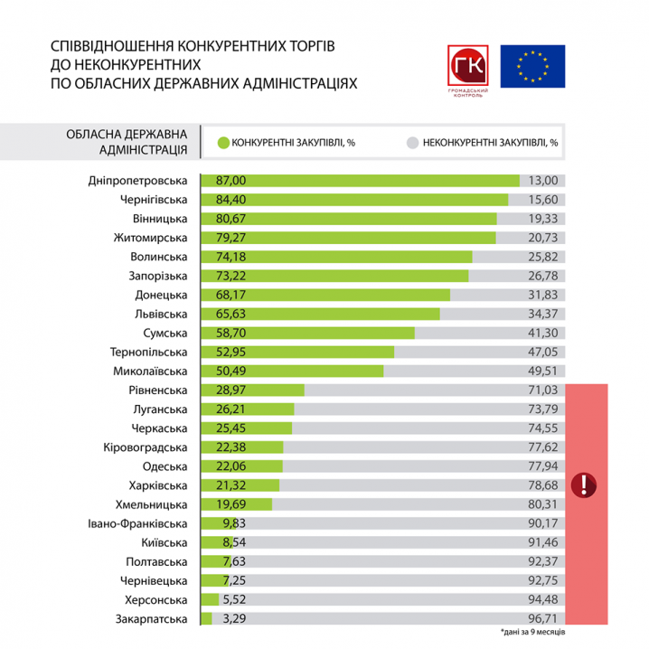 Чернівецька ОДА – серед найбільш закритих для бізнесу