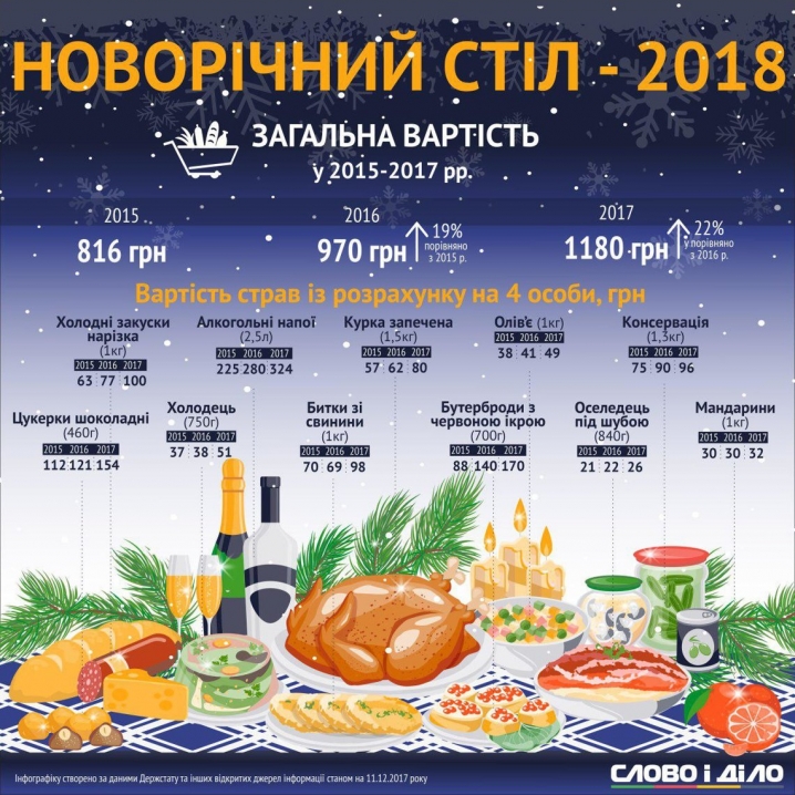 Скільки коштуватиме новорічний стіл-2018 українцям