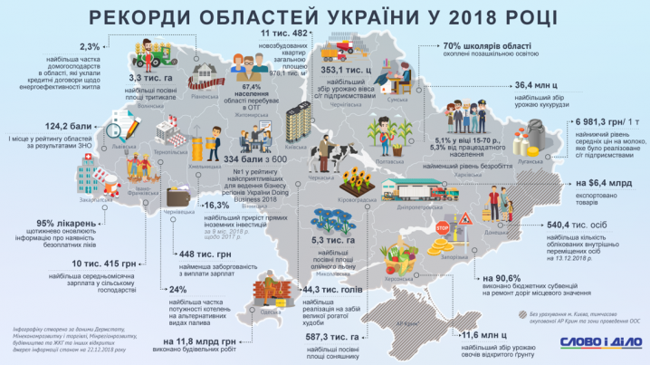 Рекорди областей України: чим відзначилася Буковина