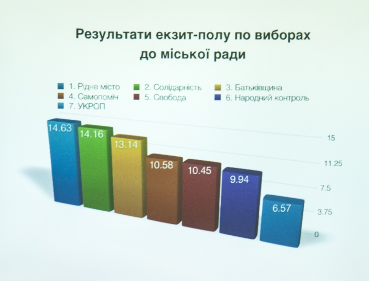 Стали відомі попередні результати виборів депутатів до Чернівецької облради
