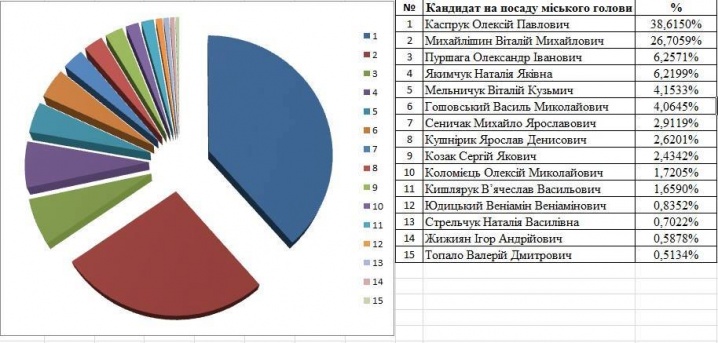 У другий тур виборів міського голови пройшли Каспрук і Михайлішин