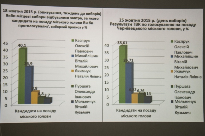 Перші результати виборів міського голови: чернівецький екзит-пол-2015