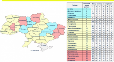 Чернівецька область - на 20 місці у рейтингу розвитку регіонів України
