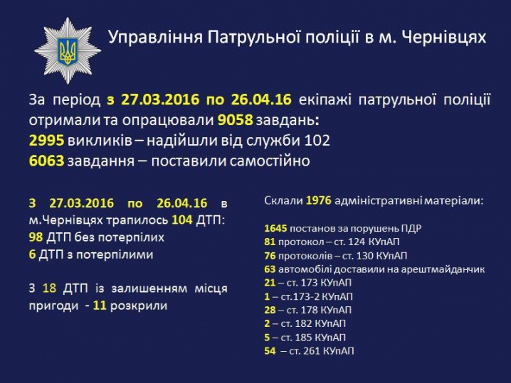 Патрульну поліцію Чернівців за перший місяць викликали понад 9 тисяч разів