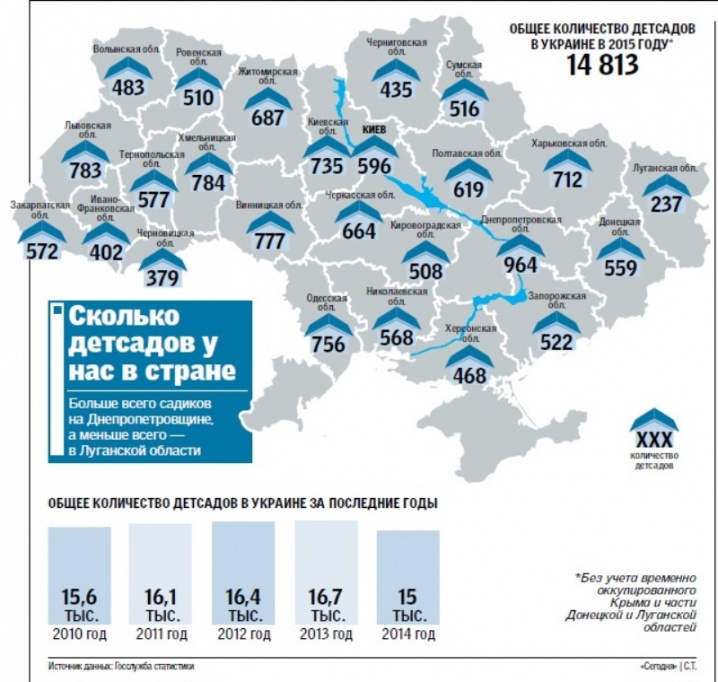 У Чернівецькій області працює тільки 379 дитячих садків