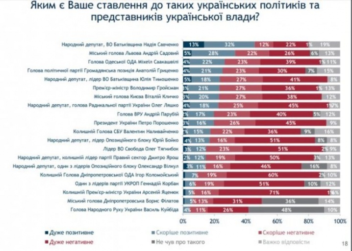 Найбільше з-поміж усіх політиків українці не люблять Яценюка