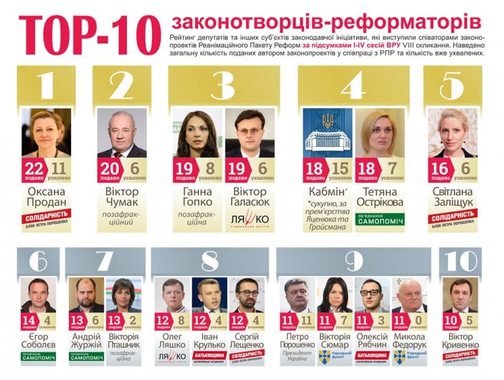 Оксана Продан – лідер у рейтингу законотворців-реформаторів
