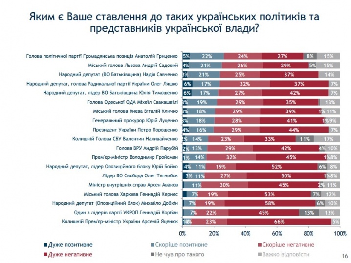 Українці найбільше довіряють Юлії Тимошенко та Олегові Ляшку