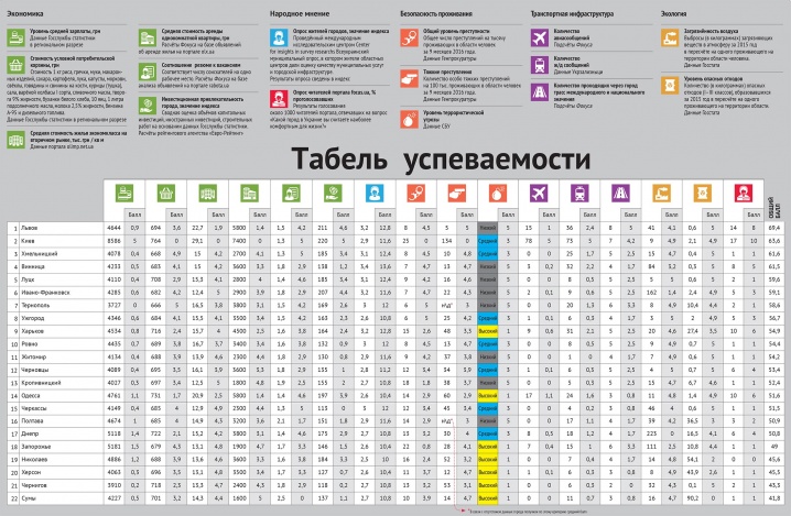 Чернівці — 12-ті у рейтингу комфортності обласних центрів України