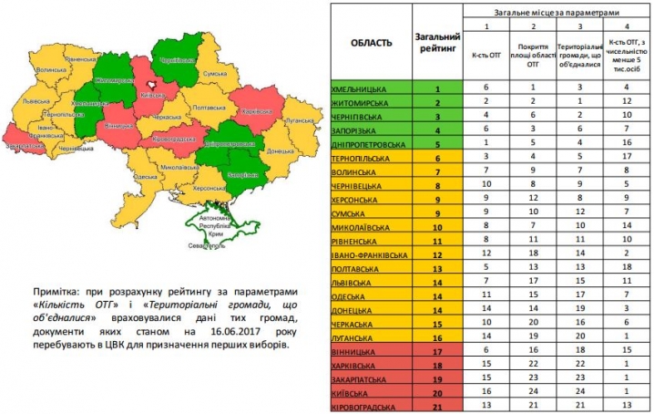 У рейтингу формування спроможних громад Буковина посіла 8 місце