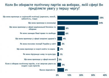 Майже половина українців хочуть дострокових виборів до Парламенту