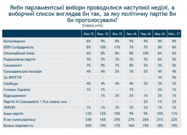 Майже половина українців хочуть дострокових виборів до Парламенту