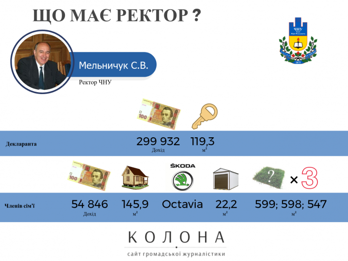 Ректор БДМУ має два авто, а ЧНУ – ходить пішки Ректор БДМУ має два авто, а ЧНУ – ходить пішки