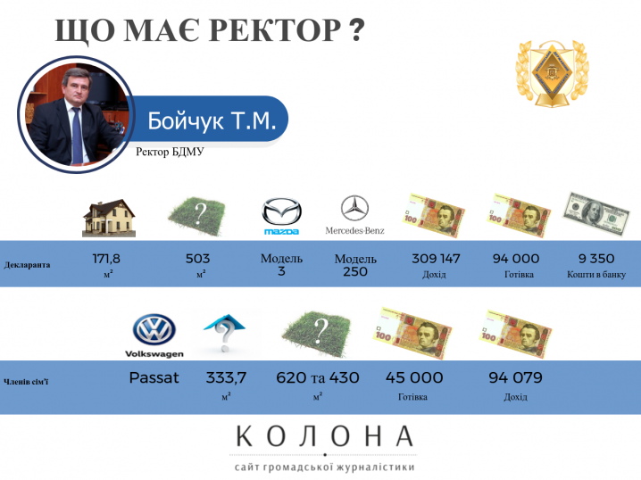 Ректор БДМУ має два авто, а ЧНУ – ходить пішки Ректор БДМУ має два авто, а ЧНУ – ходить пішки