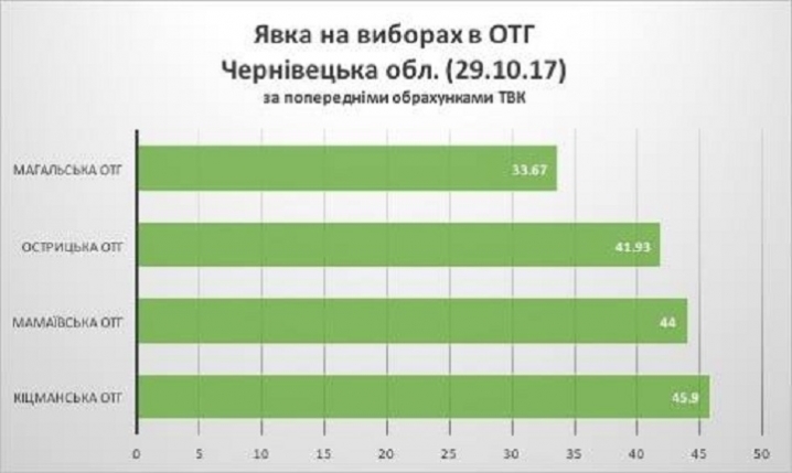 На Буковині явка на виборах в ОТГ склала 41%