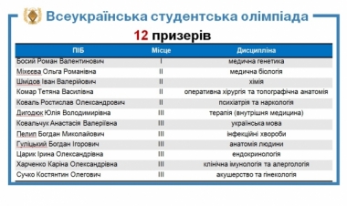 БДМУ – у трійці лідерів за підсумками Всеукраїнської студентської олімпіади