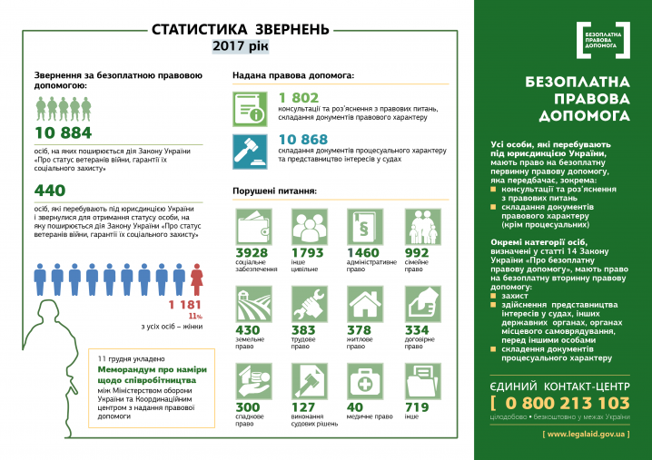 За правовою допомогою в Україні торік звернулися близько 11 тисяч ветеранів війни