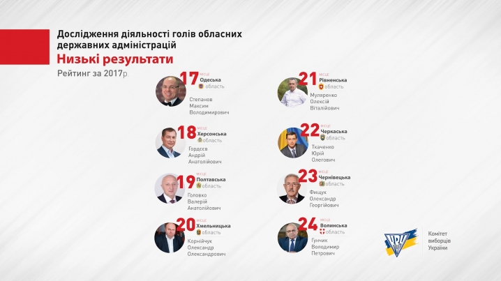 Олександр Фищук – на передостанньому місці у рейтингу голів ОДА України