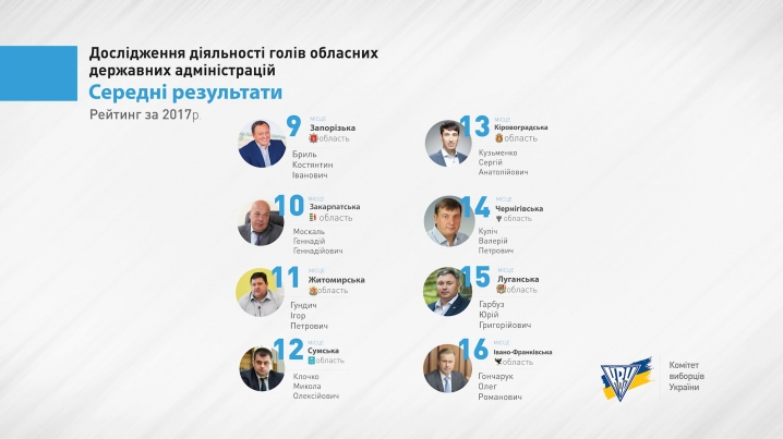 Олександр Фищук – на передостанньому місці у рейтингу голів ОДА України