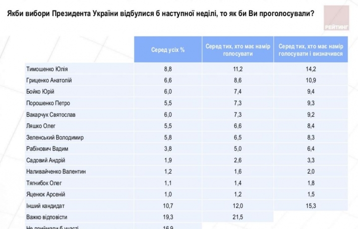 Лише 0,7% українців підтримують «Народний фронт», – рейтинг