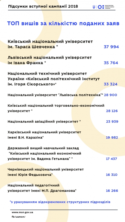 ЧНУ імені Юрія Федьковича увійшов до 10 найпопулярніших вишів України