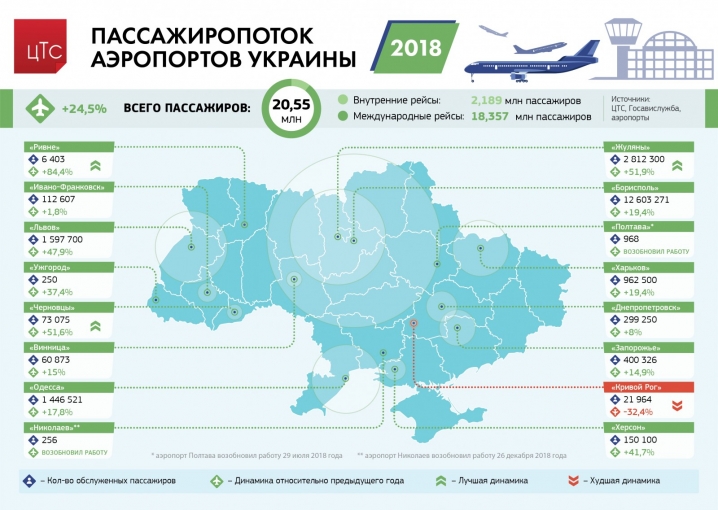 Чернівецький аеропорт торік збільшив пасажиропотік на 50%