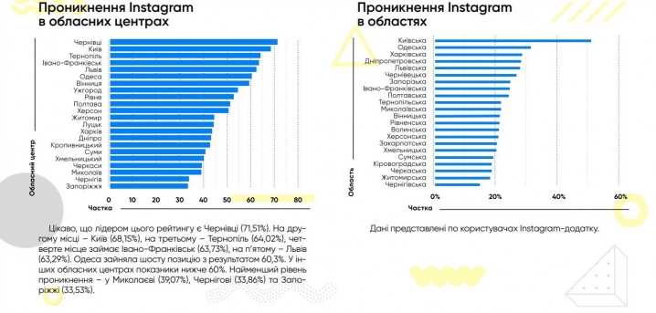 Найбільше користувачів Instagram – у Чернівцях