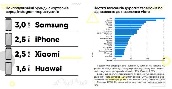 Найбільше користувачів Instagram – у Чернівцях