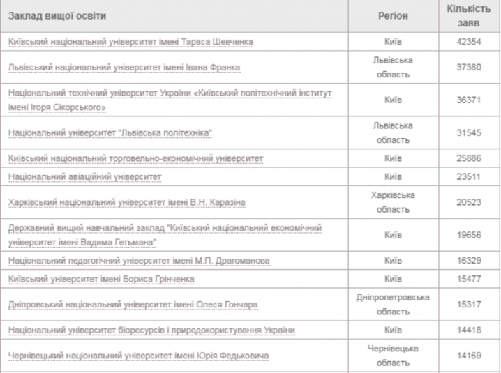 ЧНУ серед найпопулярніших вишів України