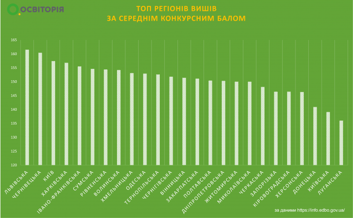 ЧНУ серед найпопулярніших вишів України