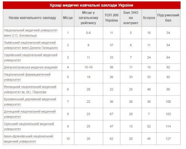 БМДУ в десятці кращих медичних закладів України
