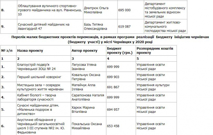 У Чернівцях обрали проекти-переможці «Бюджету ініціатив»