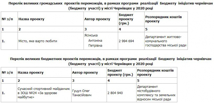У Чернівцях обрали проекти-переможці «Бюджету ініціатив»