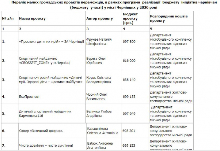 У Чернівцях обрали проекти-переможці «Бюджету ініціатив»