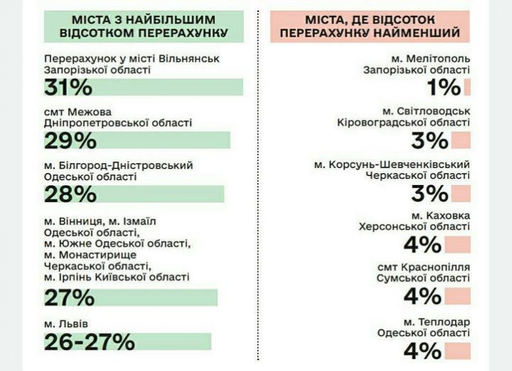 Лише Чернівці та Миколаїв не відреагували на заклики Кабміну знизити тарифи на тепло