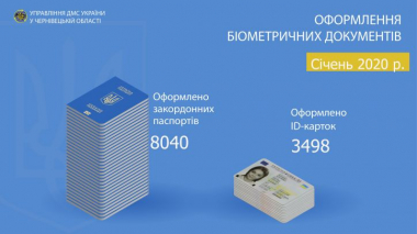 У січні на Буковині оформили понад 8 тисяч закордонних паспортів