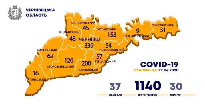 На Буковині за період пандемії коронавірусу 37 одужавших та 30 летальних випадків