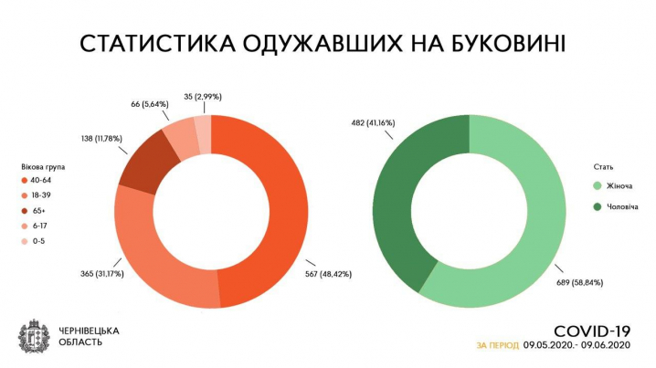 На Буковині серед тих, хто вже здолав коронавірус, переважають жінки На Буковині серед тих, хто вже здолав коронавірус, переважають жінки