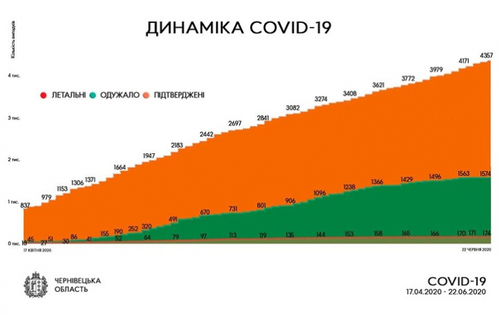 Коронавірус на Буковині: підтвердили ще 62 випадки інфікування