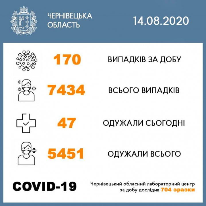 Ситуація з коронавірусом в області стає загрозливою: 170 нових випадків