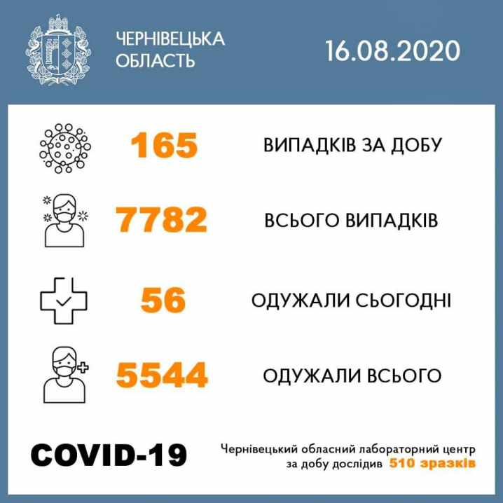Коронавірус не відступає: на Буковині сьогодні зафіксували 165 нових випадків