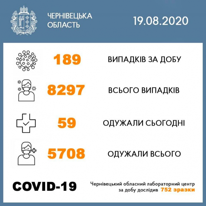 Кількість місць у реанімаціях обмежена: на Буковині 189 нових випадків коронавірусу