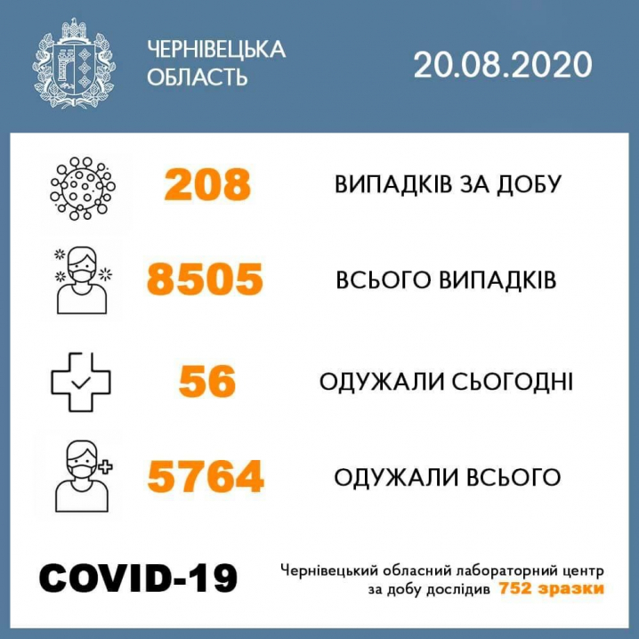 У Чернівецькій області за добу зафіксували 208 нових випадків COVID-19